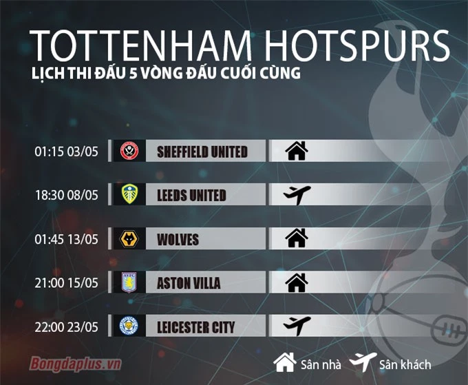 Lịch thi đấu 5 vòng cuối cùng của Tottenham