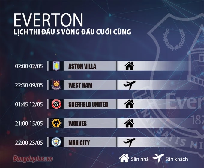 Lịch thi đấu 5 vòng cuối cùng của Everton