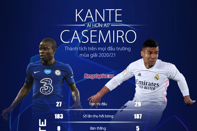 Casemiro vs Kante: Tấm khiên giấu mũi giáo & Chiến binh đa năng