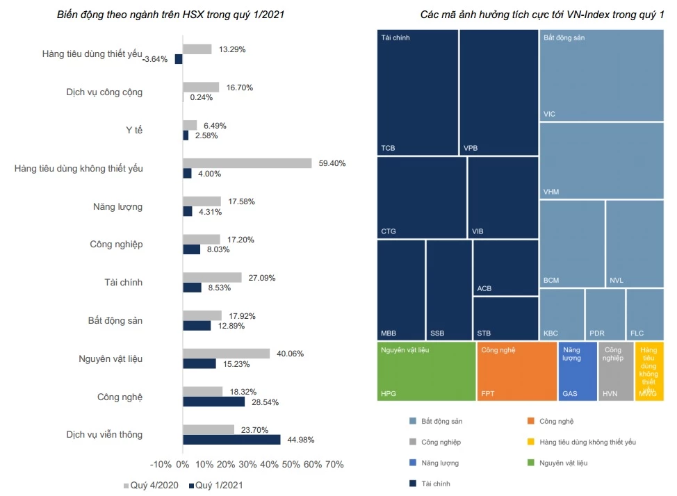 Biến động theo ngành trong quý 1/2021