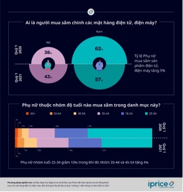Tỷ lệ phụ nữ mua sắm các thiết bị điện tử, điện máy trực tuyến tăng.