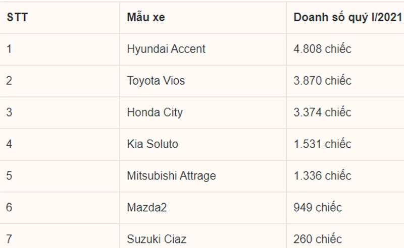 Xếp hạng doanh số phân khúc sedan hạng B quý I/2021.