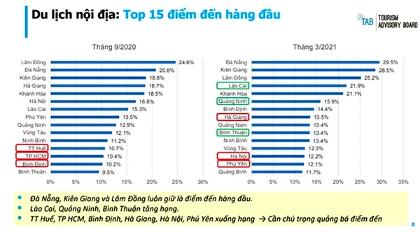 Top 15 điểm đến du lịch nội địa được khách Việt yêu thích nhất vừa được TAB công bố