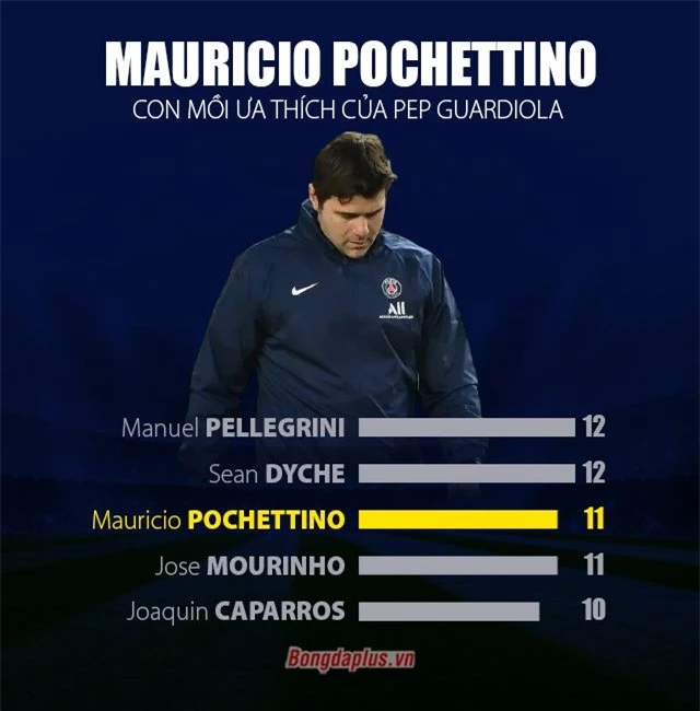 Pochettino là nạn nhân ưa thích của Pep Guardiola