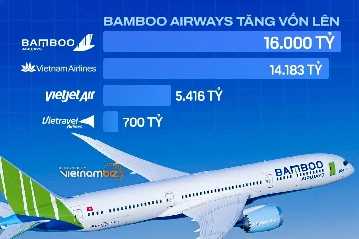 So sánh vốn của các hãng hàng không tại Việt Nam