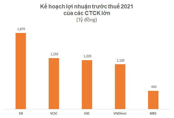 Kế hoạch lợi nhuận của các công ty chứng khoán năm 2021