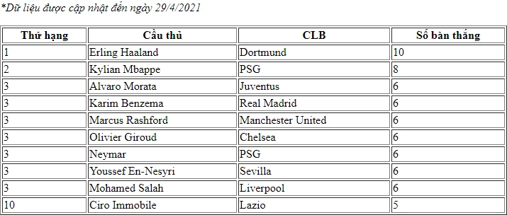 Danh sách Vua phá lưới Champions League 2020/21.