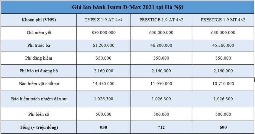 Giá lăn bánh Isuzu D-Max 2021 all new