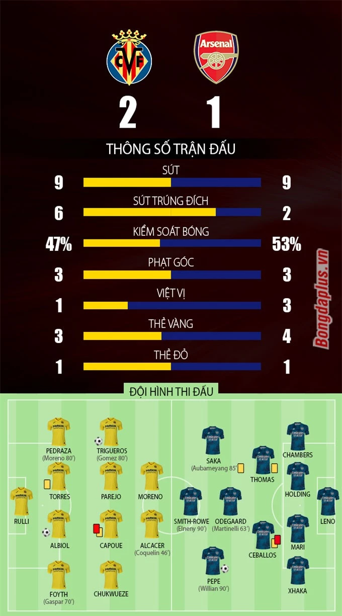 Thông số sau trận Villarreal vs Arsenal