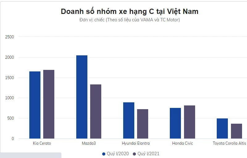 Doanh số nhóm xe hạng C tại Việt Nam.