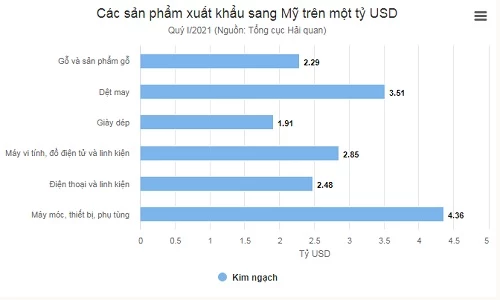 Các sản phẩm xuất Việt Nam khẩu sang Hoa Kỳ trên 1 tỷ USD.