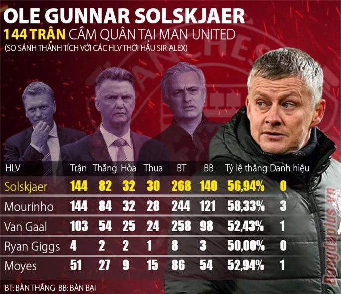 Thành tích của HLV Ole Gunnar Solskjaer sau 144 trận dẫn dắt Man United
