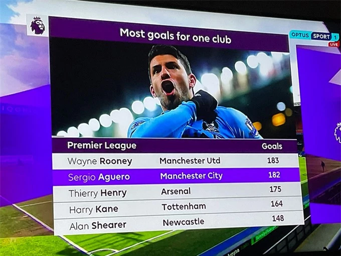 Aguero chỉ còn kém kỷ lục của Rooney đúng 1 bàn