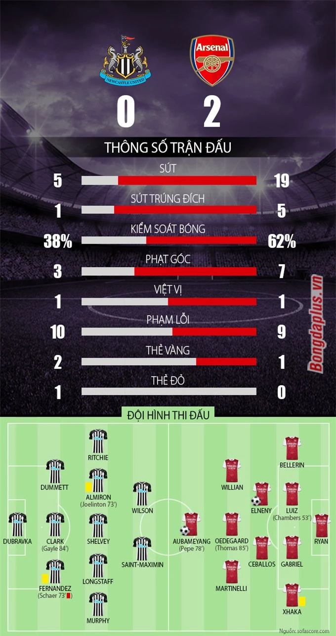 Thống kê trận Newcastle vs Arsenal tại vòng 34 Ngoại hạng Anh 2020/21