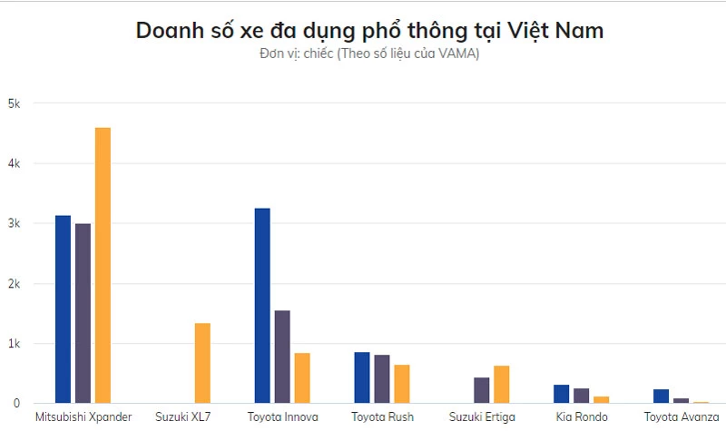 Doanh số xe đa dụng phổ thông tại Việt Nam.