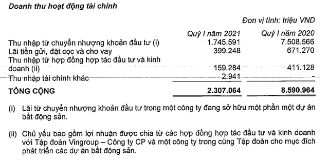 Báo cáo tài chính hợp nhất quý 1 của Vinhomes