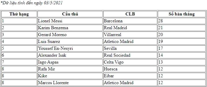 Danh sách Vua phá lưới La Liga 2020/21