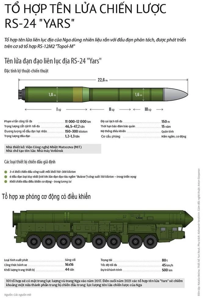 Quân đội Nga diễn tập triển khai hệ thống tên lửa RS – 24 Yars ở ‘cấp độ mới’ ảnh 1