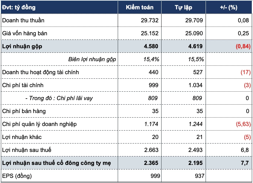 Sau khi kiểm toán, lợi nhuận ròng năm 2021 của POW tăng 170 tỷ