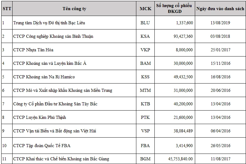 11 công ty bị đình chỉ trên sàn UPCom