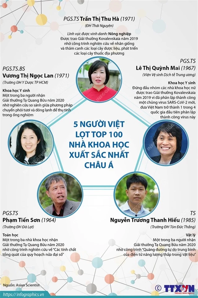 5 người Việt lọt top 100 nhà khoa học xuất sắc nhất châu Á - Ảnh 1.