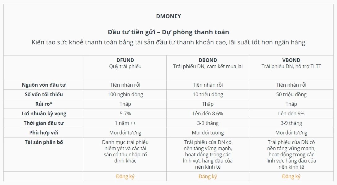 Gói đầu tư tiền gửi trên trang của VNDirect Gói đầu tư tiền gửi trên trang của VNDirect