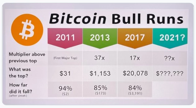 Bitcoin đã tăng giảm rất nhiều lần trong quá khứ, đỉnh mới sẽ là bao nhiêu