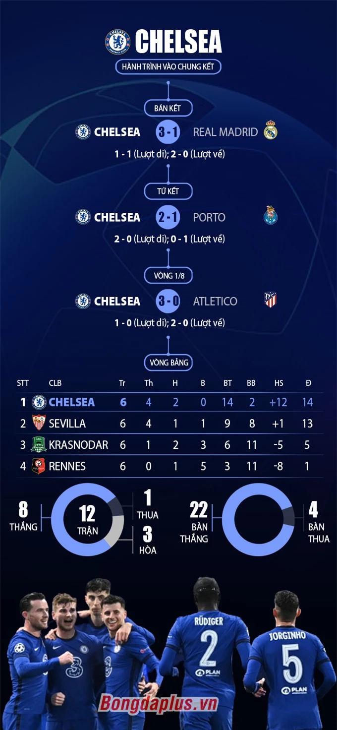 Những thông số ấn tượng của Chelsea tại Champions League