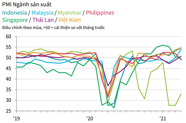 PMI ngành sản xuất các nước ASEAN. Nguồn: IHS Market