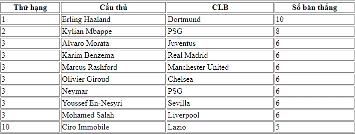 Danh sách Vua phá lưới Champions League 2020/21 tính đến ngày 6/5.