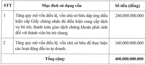 Công ty chứng khoán BOS muốn tăng vốn thêm 400 tỷ đồng