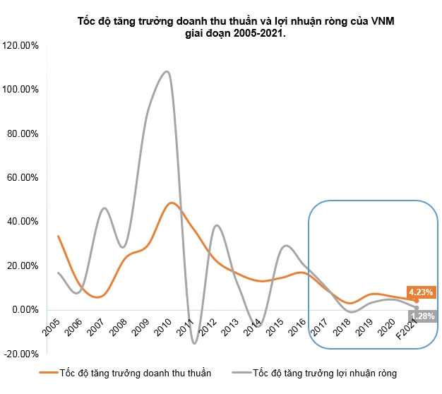 Tốc độ tăng trưởng doanh thu và lợi nhuận trong 3 năm gần đây sụt giảm 