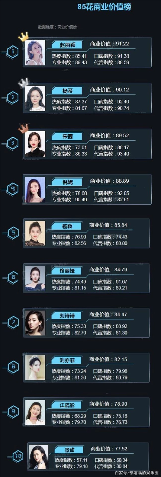 Giá trị thương mại của các tiểu hoa 85: Dương Mịch, Angelababy vẫn phải lép vế trước một người - Ảnh 1.