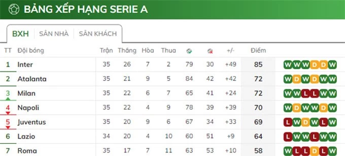 Juventus không còn quyền tự quyết trong cuộc đua giành vé dự Champions League mùa tới