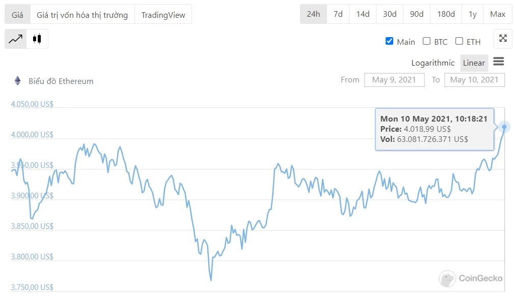 Đồng tiền ảo ETH đã cán mốc 4.000 USD vào tối ngày 10/5