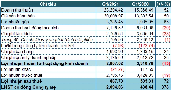 Báo cáo tài chính Quý 1/2021 của Vingroup