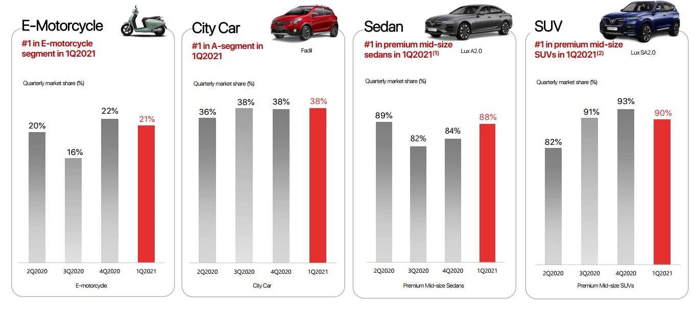 VinFast ngày càng chiếm được thị phần lớn trong thị trường xe