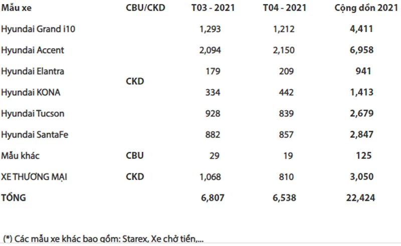 Doanh số bán hàng các mẫu xe Hyundai trong tháng 4/2021 (đơn vị: chiếc)