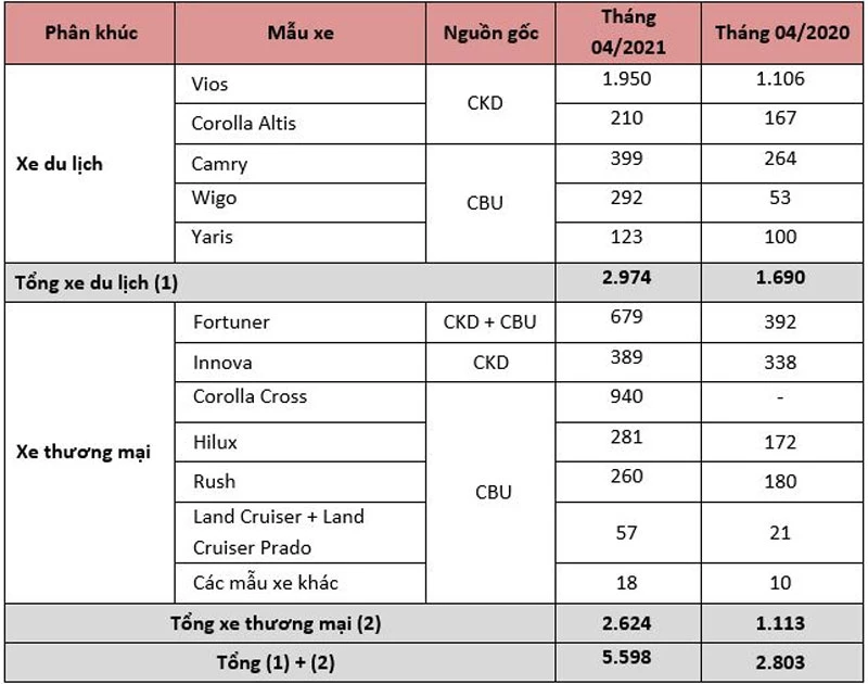 Doanh số bán hàng các mẫu xe Toyota trong tháng 4/2021.