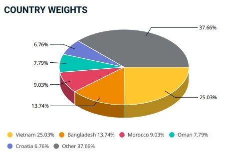Tỷ trọng quốc gia trong chỉ số MSCI Frontier Markets Small Cap Index tính tới ngày 30/04/2021