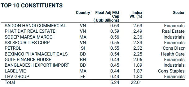  Top 10 cổ phiếu có tỷ trọng lớn nhất rổ MSCI Frontier Markets Small Cap Index tính tới 30/04/2021