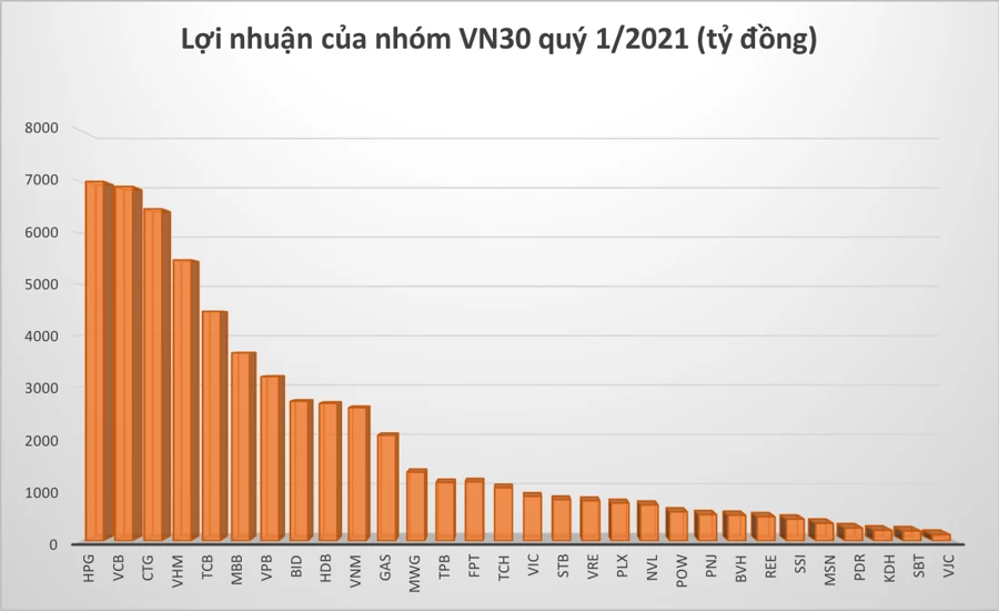 Tất cả các doanh nghiệp trong rổ VN30 đều có lãi, không doanh nghiệp nào báo lỗ trong quý 1/2021