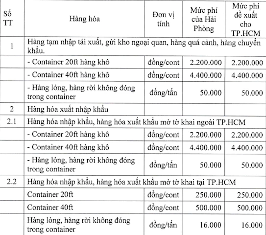 Các mức phí sử dụng công trình kết cấu hạ tầng, công trình dịch vụ tiện ích khu vực cửa khẩu, cảng biển tại TP.HCM dự kiến được áp dụng từ đầu tháng 7/2021.