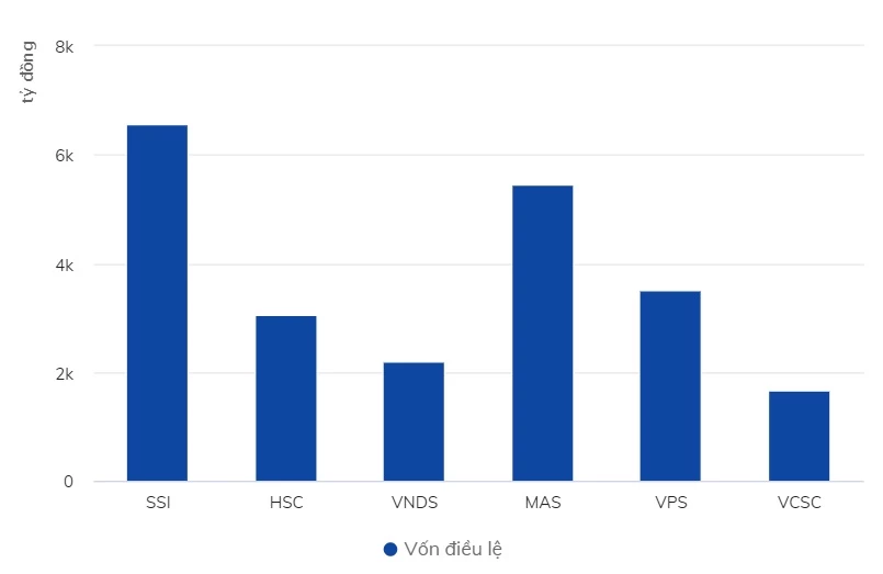 Vốn hóa của một số công ty chứng khoán lớn nhất Việ Nam hiện nay