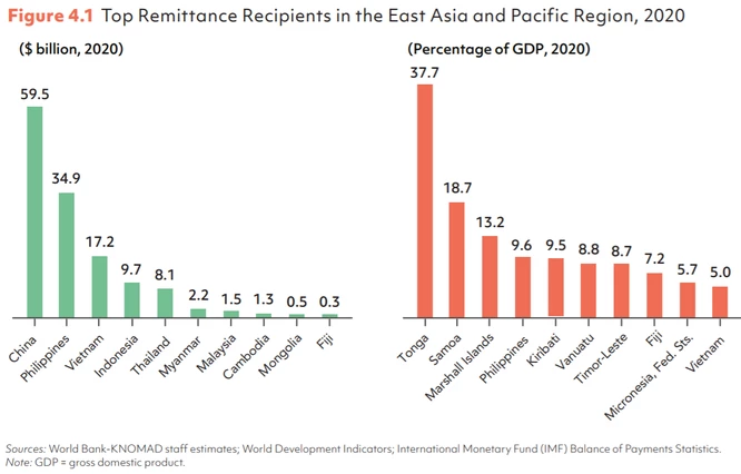 Các quốc gia có lượng kiều hối cao nhất trong khu vực Châu Á Thái Bình Dương
