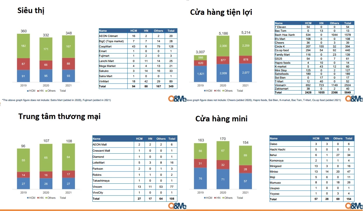 Thống kê số lượng siêu thị, trung tâm thương mại và cửa hàng bán lẻ