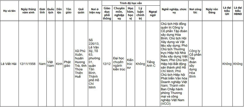 Lê Viết Hải – Chủ tịch HĐQT Công ty cổ phần Tập đoàn xây dựng Hòa Bình, Chủ tịch Hội xây dựng và vật liệu xây dựng TPHCM;