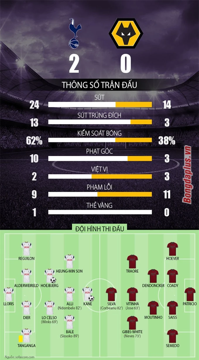 Thống kê trận Tottenham vs Wolves