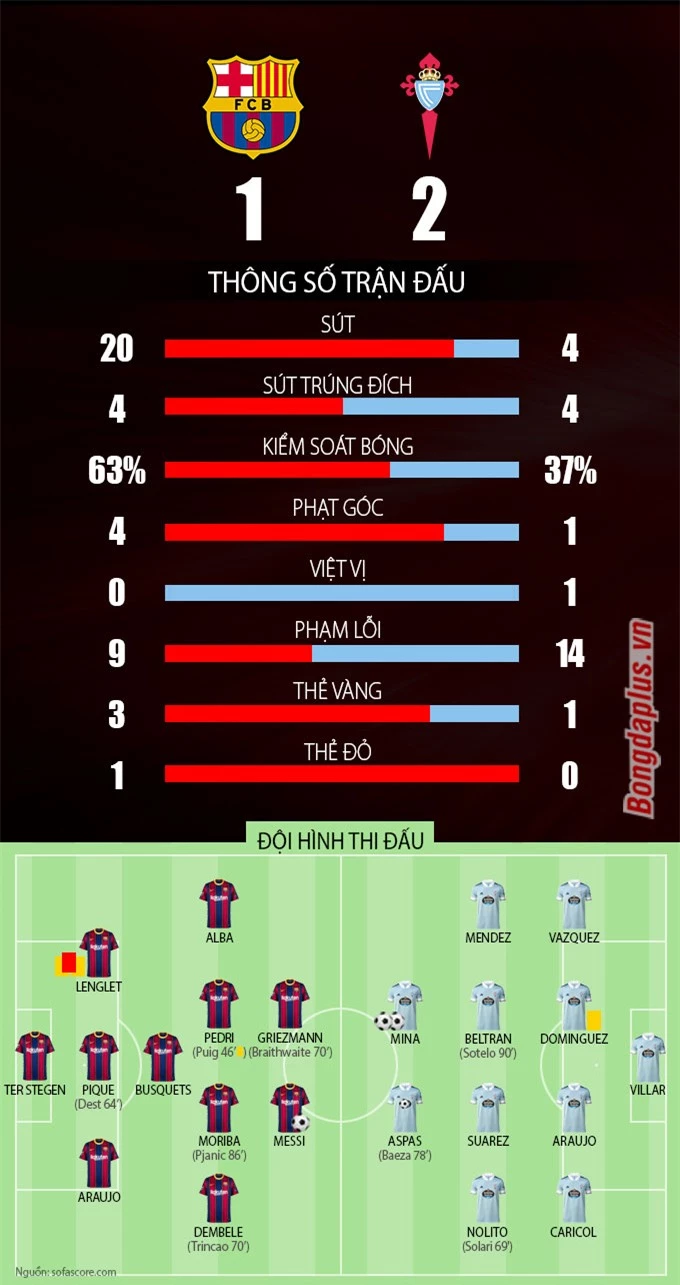 Barca vs Celta