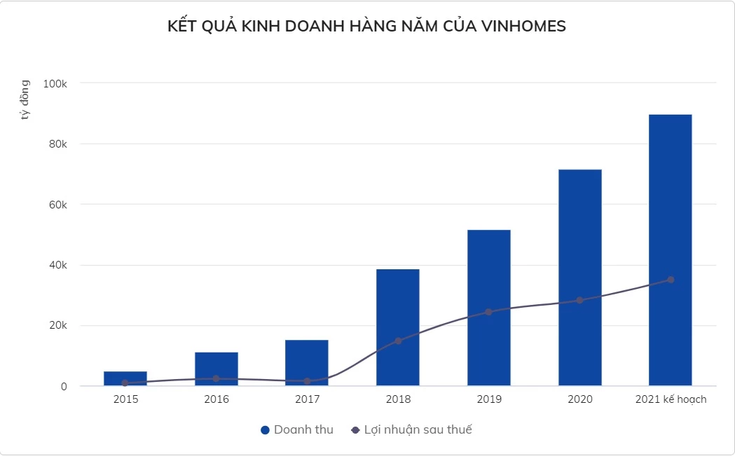 Kết quả kinh doanh của Vinhomes